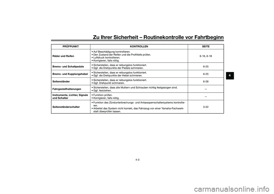 YAMAHA MT-03 2016 Betriebsanleitungen (in German) Zu Ihrer Sicherheit – Routinekontrolle vor Fahrt beg inn
4-3
4
Rä der un d Reifen • Auf Beschädigung kontrollieren.
• Den Zustand der Reifen und die Profiltiefe prüfen.
• Luftdruck kontroll YAMAHA MT-03 2016 Betriebsanleitungen (in German) Zu Ihrer Sicherheit – Routinekontrolle vor Fahrt beg inn
4-3
4
Rä der un d Reifen • Auf Beschädigung kontrollieren.
• Den Zustand der Reifen und die Profiltiefe prüfen.
• Luftdruck kontroll
