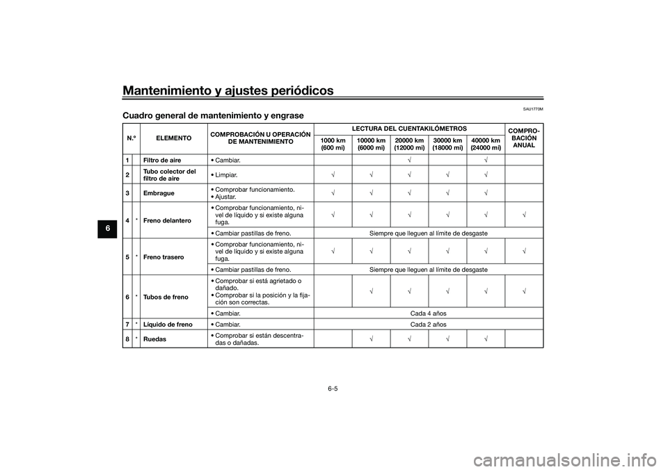 YAMAHA MT-03 2016  Manuale de Empleo (in Spanish) Mantenimiento y ajustes periódicos
6-5
6
SAU1770M
Cua dro general  de mantenimiento y engraseN.º ELEMENTO COMPROBACIÓN U OPERACIÓN 
DE MANTENIMIENTO LECTURA DEL CUENTAKILÓMETROS
COMPRO-
BACIÓN A