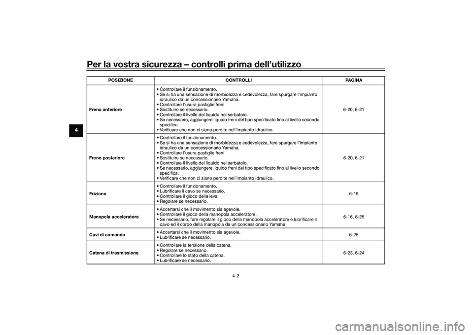 YAMAHA MT-03 2016 Manuale duso (in Italian) Per la vostra sicurezza – controlli prima dell’utilizzo
4-2
4
Freno anteriore • Controllare il funzionamento.
• Se si ha una sensazione di morbidezza e cedevolezza, fare spurgare l’impianto YAMAHA MT-03 2016 Manuale duso (in Italian) Per la vostra sicurezza – controlli prima dell’utilizzo
4-2
4
Freno anteriore • Controllare il funzionamento.
• Se si ha una sensazione di morbidezza e cedevolezza, fare spurgare l’impianto