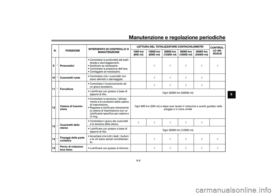 YAMAHA MT-03 2016 Manuale duso (in Italian) Manutenzione e regolazione perio diche
6-6
6
9 *Pneumatici • Controllare la profondità del batti-
strada e danneggiamenti.
• Sostituire se necessario.
• Controllare la pressione dell’aria.
YAMAHA MT-03 2016 Manuale duso (in Italian) Manutenzione e regolazione perio diche
6-6
6
9 *Pneumatici • Controllare la profondità del batti-
strada e danneggiamenti.
• Sostituire se necessario.
• Controllare la pressione dell’aria.