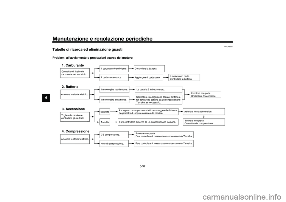 YAMAHA MT-03 2016 Manuale duso (in Italian) Manutenzione e regolazione perio diche
6-37
6
HAU42505
Tabelle di ricerca e d eliminazione guastiProblemi all’avviamento o prestazioni scarse del motore
Controllare il livello del
carburante nel YAMAHA MT-03 2016 Manuale duso (in Italian) Manutenzione e regolazione perio diche
6-37
6
HAU42505
Tabelle di ricerca e d eliminazione guastiProblemi all’avviamento o prestazioni scarse del motore
Controllare il livello del
carburante nel