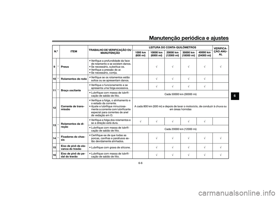YAMAHA MT-03 2016 Manual de utilização (in Portuguese) Manutenção periódica e ajustes
6-6
6
9 *Pneus • Verifique a profundidade da face
de rolamento e se existem danos.
• Se necessário, substitua-os.
• Verifique a pressão do ar.
• Se necess YAMAHA MT-03 2016 Manual de utilização (in Portuguese) Manutenção periódica e ajustes
6-6
6
9 *Pneus • Verifique a profundidade da face
de rolamento e se existem danos.
• Se necessário, substitua-os.
• Verifique a pressão do ar.
• Se necess