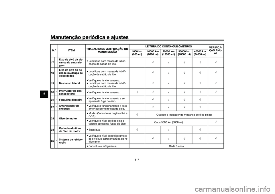 YAMAHA MT-03 2016 Manual de utilização (in Portuguese) Manutenção periódica e ajustes
6-7
6
17 Eixo
de pivô da ala-
vanca da embraia-
gem • Lubrifique com massa de lubrifi-
cação de sabão de lítio. √√√√√
18 Eixo
de pivô do pe-
d YAMAHA MT-03 2016 Manual de utilização (in Portuguese) Manutenção periódica e ajustes
6-7
6
17 Eixo
de pivô da ala-
vanca da embraia-
gem • Lubrifique com massa de lubrifi-
cação de sabão de lítio. √√√√√
18 Eixo
de pivô do pe-
d