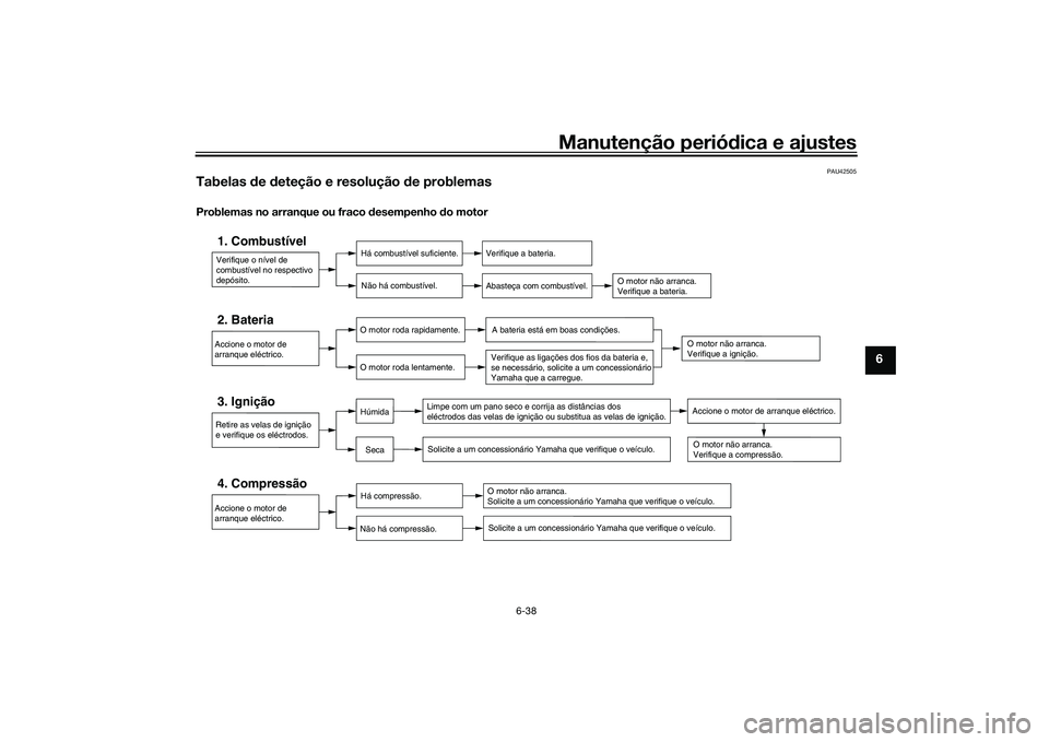 YAMAHA MT-03 2016  Manual de utilização (in Portuguese) Manutenção periódica e ajustes
6-38
6
PAU42505
Tabelas  de  deteção e resolução  de problemasProblemas no arranque ou fraco  desempenho  do motor
Verifique o nível de 
combustível no respecti