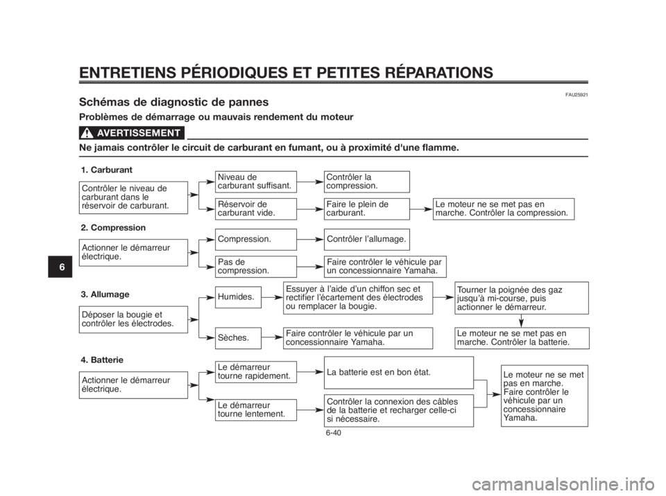 YAMAHA MT-03 2012 Notices Demploi (in French) ENTRETIENS PÉRIODIQUES ET PETITES RÉPARATIONS
1
2
3
4
5
6
7
8
9
10
FAU25921Schémas de diagnostic de pannes
Problèmes de démarrage ou mauvais rendement du moteur
AVERTISSEMENT0
Ne jamais contrôle YAMAHA MT-03 2012 Notices Demploi (in French) ENTRETIENS PÉRIODIQUES ET PETITES RÉPARATIONS
1
2
3
4
5
6
7
8
9
10
FAU25921Schémas de diagnostic de pannes
Problèmes de démarrage ou mauvais rendement du moteur
AVERTISSEMENT0
Ne jamais contrôle