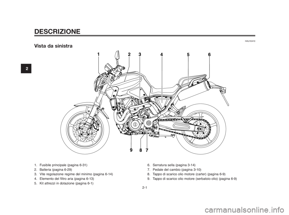 YAMAHA MT-03 2012  Manuale duso (in Italian) DESCRIZIONE
HAU10410
Vista da sinistra
1.  Fusibile principale (pagina 6-31)
2.  Batteria (pagina 6-29)
3.  Vite regolazione regime del minimo (pagina 6-14)
4. Elemento del filtro aria (pagina 6-13)
5