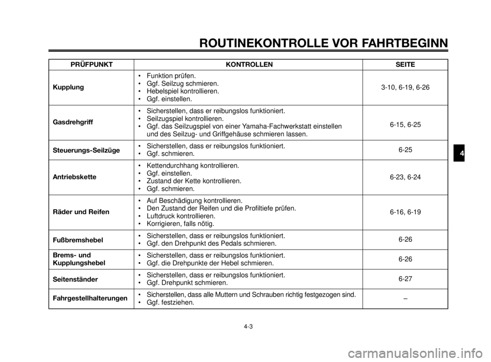 YAMAHA MT-03 2007  Betriebsanleitungen (in German) 1
2
3
4
5
6
7
8
9
10
ROUTINEKONTROLLE VOR FAHRTBEGINN
4-3
PRÜFPUNKT
Kupplung
Gasdrehgriff
Steuerungs-Seilzüge
Antriebskette
Räder und Reifen
Fußbremshebel
Brems- und
Kupplungshebel
Seitenständer
