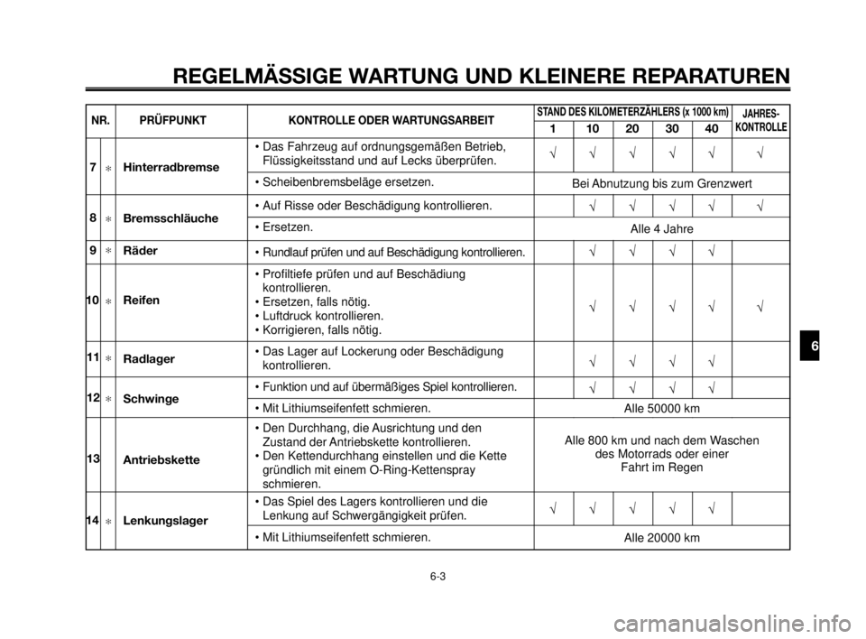 YAMAHA MT-03 2006  Betriebsanleitungen (in German) 1
2
3
4
5
6
7
8
9
10
REGELMÄSSIGE WARTUNG UND KLEINERE REPARATUREN
6-3
NR. PRÜFPUNKT KONTROLLE ODER WARTUNGSARBEITSTAND DES KILOMETERZÄHLERS (x 1000 km)
110203040
JAHRES-
KONTROLLE
√√√√√ 