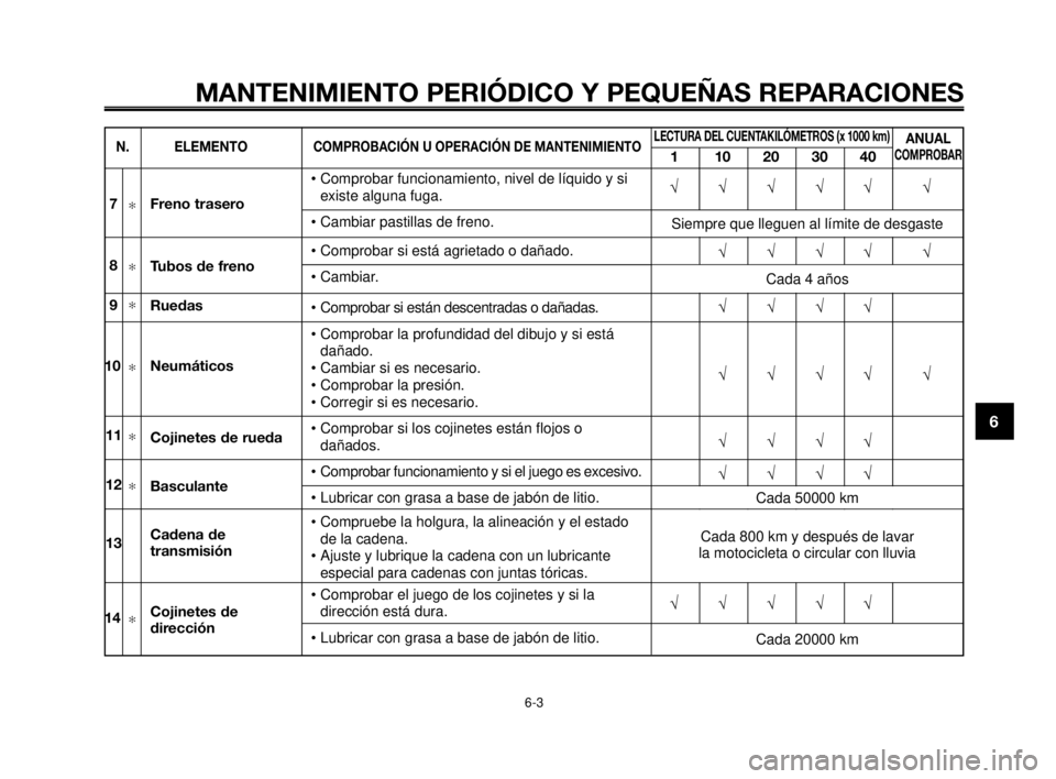 YAMAHA MT-03 2006  Manuale de Empleo (in Spanish) 1
2
3
4
5
6
7
8
9
10
MANTENIMIENTO PERIÓDICO Y PEQUEÑAS REPARACIONES
6-3
N. ELEMENTOCOMPROBACIÓN U OPERACIÓN DE MANTENIMIENTOLECTURA DEL CUENTAKILÓMETROS (x 1000 km)
110203040
ANUAL COMPROBAR
√