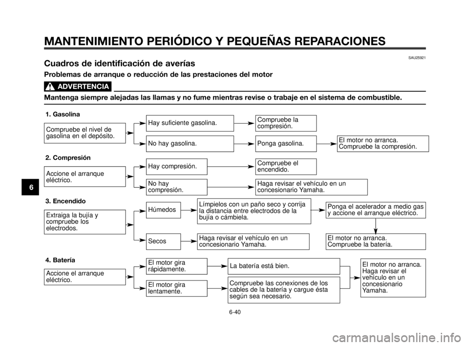YAMAHA MT-03 2006  Manuale de Empleo (in Spanish) MANTENIMIENTO PERIÓDICO Y PEQUEÑAS REPARACIONES
1
2
3
4
5
6
7
8
9
10
SAU25921  Cuadros de identificación de averías
Problemas de arranque o reducción de las prestaciones del motor
ADVERTENCIA0
Ma