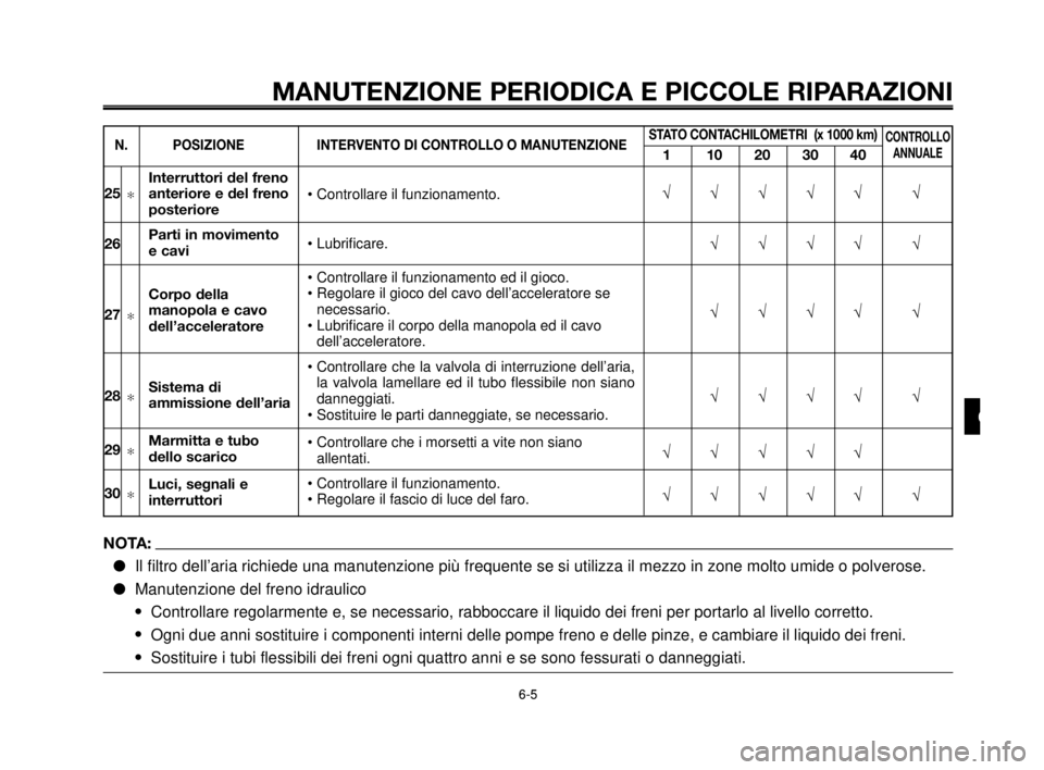 YAMAHA MT-03 2006  Manuale duso (in Italian) 1
2
3
4
5
6
7
8
9
10
MANUTENZIONE PERIODICA E PICCOLE RIPARAZIONI
6-56-5
N. POSIZIONE INTERVENTO DI CONTROLLO O MANUTENZIONESTATO CONTACHILOMETRI  (x 1000 km)
110203040
CONTROLLO
ANNUALE
• Controlla
