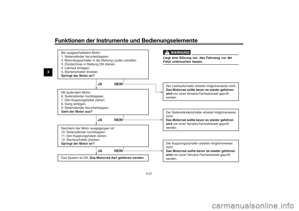 YAMAHA MT-07 2018  Betriebsanleitungen (in German) Funktionen der Instru mente un d Be dienun gselemente
3-27
3
WARNUNG
JA NEIN JA NEIN JA NEIN
Bei ausgeschaltetem Motor:
1. Seitenständer herunterklappen.
2. Motorstoppschalter in die Stellung Laufen 