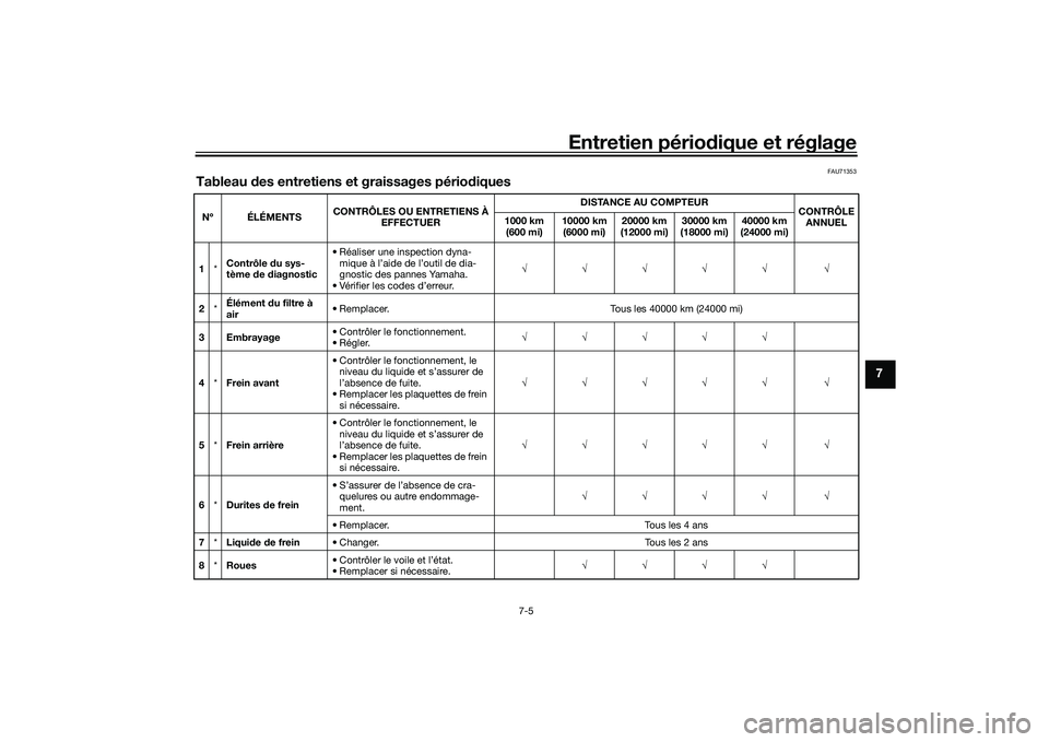 YAMAHA MT-09 2022  Notices Demploi (in French) Entretien périodique et réglage
7-5
7
FAU71353
Tableau des entretiens et graissages périodiquesNº ÉLÉMENTS CONTRÔLES OU ENTRETIENS À 
EFFECTUER DISTANCE AU COMPTEUR
CONTRÔLE 
ANNUEL
1000 km 
