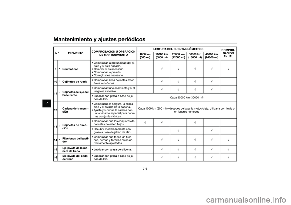 YAMAHA MT-09 2021 Manuale de Empleo (in Spanish) Mantenimiento y ajustes periódicos
7-6
7
9 *Neumáticos • Comprobar la profundidad del di-
bujo y si está dañado.
• Cambiar si es necesario.
• Comprobar la presión.
• Corregir si es necesa YAMAHA MT-09 2021 Manuale de Empleo (in Spanish) Mantenimiento y ajustes periódicos
7-6
7
9 *Neumáticos • Comprobar la profundidad del di-
bujo y si está dañado.
• Cambiar si es necesario.
• Comprobar la presión.
• Corregir si es necesa