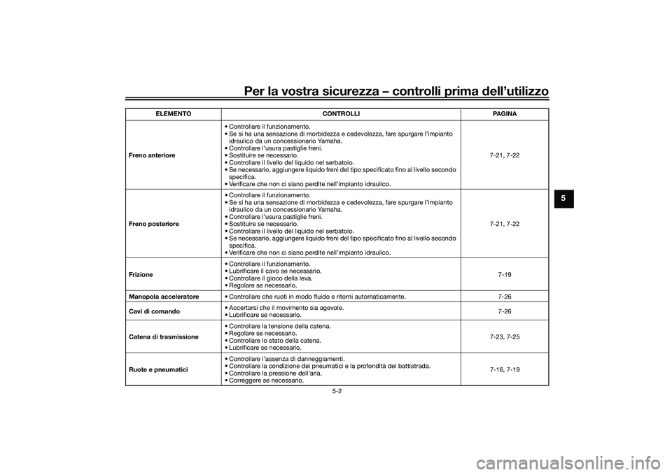 YAMAHA MT-09 2021 Manuale duso (in Italian) Per la vostra sicurezza – controlli prima dell’utilizzo
5-2
5
Freno anteriore • Controllare il funzionamento.
• Se si ha una sensazione di morbidezza e cedevolezza, fare spurgare l’impianto YAMAHA MT-09 2021 Manuale duso (in Italian) Per la vostra sicurezza – controlli prima dell’utilizzo
5-2
5
Freno anteriore • Controllare il funzionamento.
• Se si ha una sensazione di morbidezza e cedevolezza, fare spurgare l’impianto