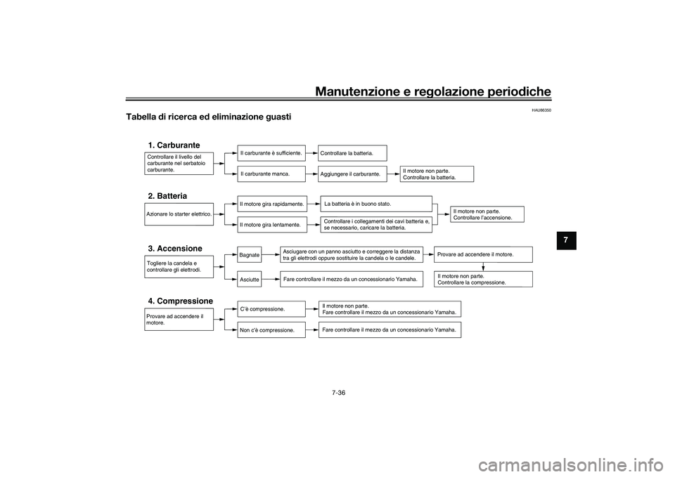 YAMAHA MT-09 2021 Manuale duso (in Italian) Manutenzione e regolazione periodiche
7-36
7
HAU86350
Tabella di ricerca e d eliminazione guasti
Controllare il livello del
carburante nel serbatoio
carburante.1. Carburante
Il carburante è suffic YAMAHA MT-09 2021 Manuale duso (in Italian) Manutenzione e regolazione periodiche
7-36
7
HAU86350
Tabella di ricerca e d eliminazione guasti
Controllare il livello del
carburante nel serbatoio
carburante.1. Carburante
Il carburante è suffic