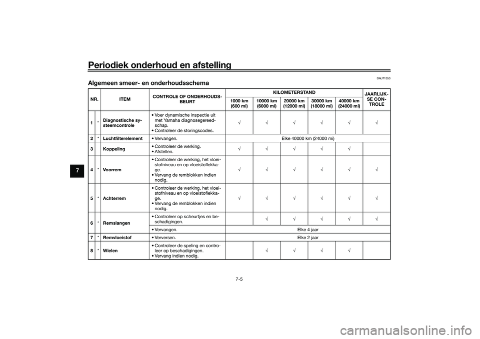 YAMAHA MT-09 2021 Instructieboekje (in Dutch) Periodiek on derhou d en afstelling
7-5
7
DAU71353
Al gemeen smeer- en on derhou dsschemaNR. ITEM CONTROLE OF ONDERHOUDS-
BEURT KILOMETERSTAND
JAARLIJK-
SE CON-TROLE
1000 km
(600 mi) 10000 km
(6000 YAMAHA MT-09 2021 Instructieboekje (in Dutch) Periodiek on derhou d en afstelling
7-5
7
DAU71353
Al gemeen smeer- en on derhou dsschemaNR. ITEM CONTROLE OF ONDERHOUDS-
BEURT KILOMETERSTAND
JAARLIJK-
SE CON-TROLE
1000 km
(600 mi) 10000 km
(6000