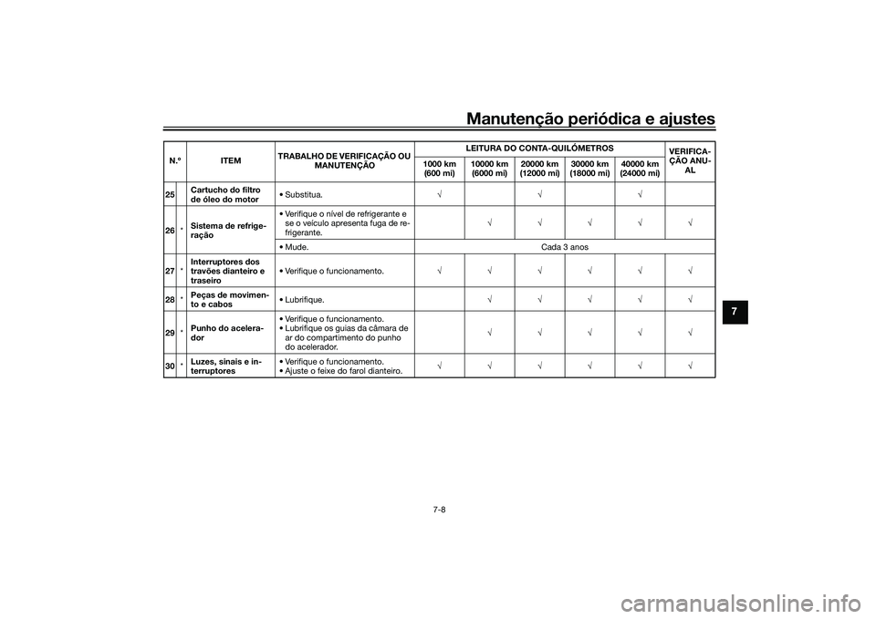 YAMAHA MT-09 2021 Manual de utilização (in Portuguese) Manutenção periódica e ajustes
7-8
7
25 Cartucho
do filtro
d e óleo do motor • Substitua.
√√√
26 *Sistema
de refrige-
ração • Verifique o nível de refrigerante e
se o veículo ap YAMAHA MT-09 2021 Manual de utilização (in Portuguese) Manutenção periódica e ajustes
7-8
7
25 Cartucho
do filtro
d e óleo do motor • Substitua.
√√√
26 *Sistema
de refrige-
ração • Verifique o nível de refrigerante e
se o veículo ap