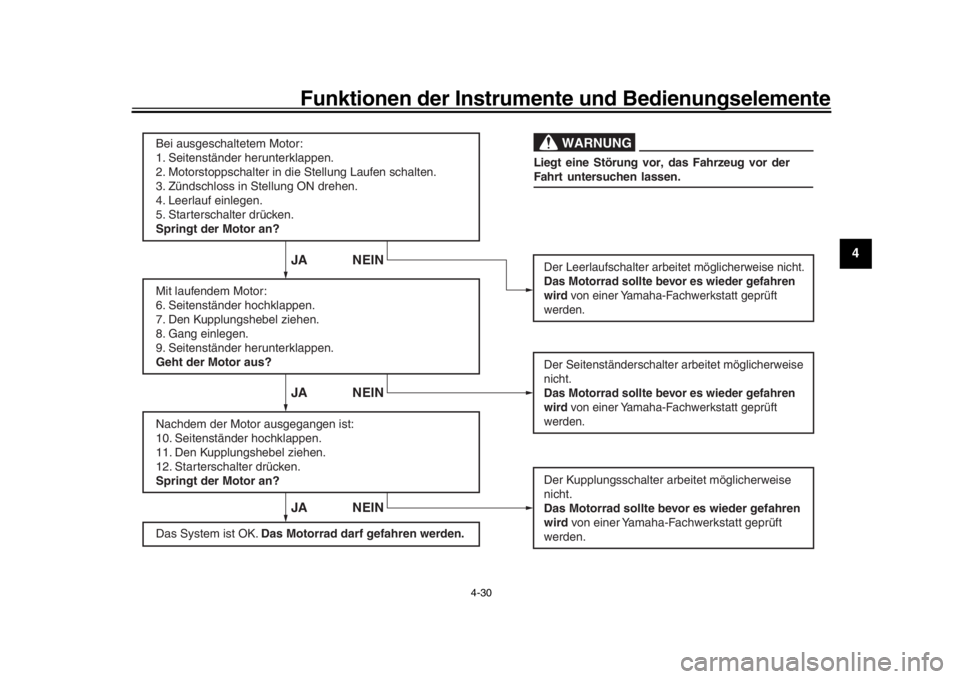 YAMAHA MT-10 2020  Betriebsanleitungen (in German) Funktionen der Instrumente und Bedienungselemente
4-30
1
2
345
6
7
8
9
10
11
12
WARNUNG
JA NEIN JA NEIN JA NEIN
Bei ausgeschaltetem Motor:
1. Seitenständer her unterklappen.
2. Motorstoppschalter in 