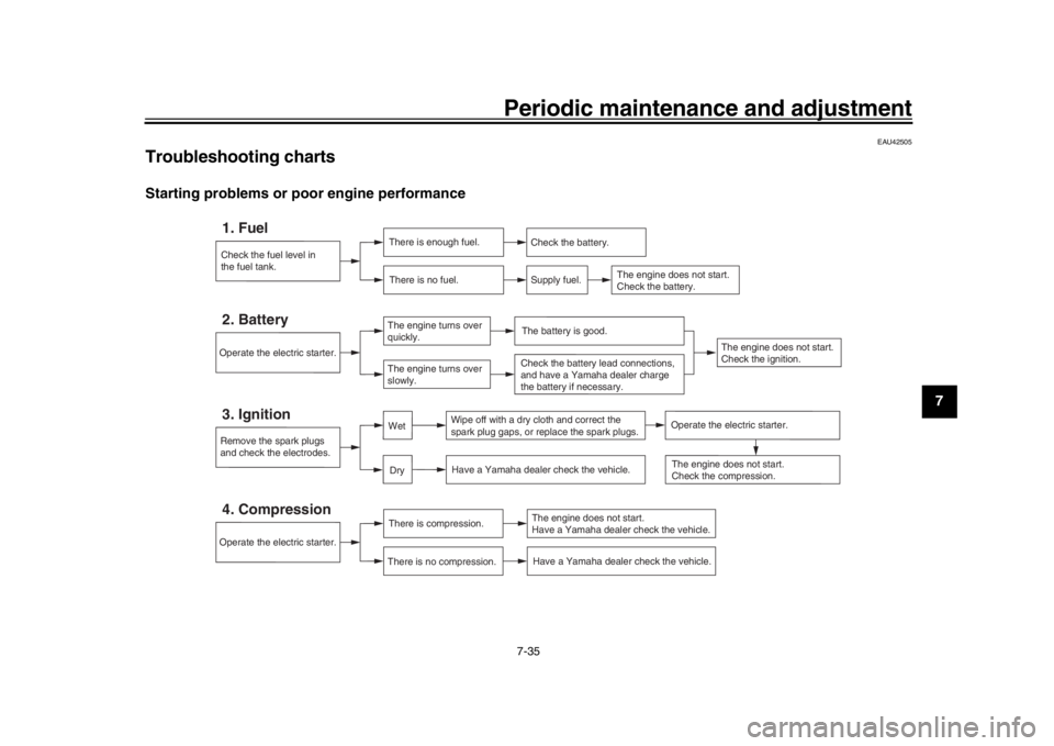 YAMAHA MT-10 2019  Owners Manual Periodic maintenance and adjustment7-35
1
2
3
4
5
678
9
10
11
12
EAU42505
Troubleshooting chartsStarting problems or poor engine performance
Check the fuel level in
the fuel tank.1. Fuel
There is enou