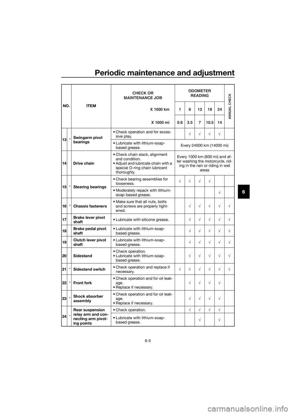 YAMAHA MT-125 2018  Owners Manual Periodic maintenance and adjustment
6-5
6
13*Swingarm pivot 
bearings• Check operation and for exces-
sive play.√√√√
• Lubricate with lithium-soap-
based grease.Every 24000 km (14000 mi)
1