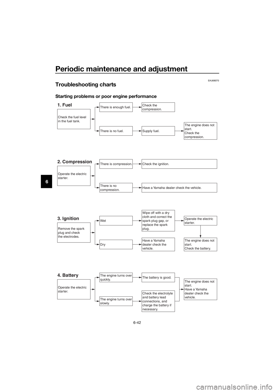YAMAHA MT-125 2016 Manual Online Periodic maintenance and adjustment
6-42
6
EAU68070
Troubleshooting charts
Starting problems or poor engine performance
1. FuelThere is enough fuel.
There is no fuel.Supply fuel.
The engine turns over