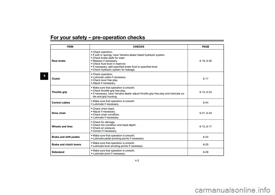YAMAHA MT-25 2016 Owners Guide For your safety – pre-operation checks
4-2
4
Rear brake• Check operation.
• If soft or spongy, have Yamaha dealer bleed hydraulic system.
• Check brake pads for wear.
• Replace if necessary. YAMAHA MT-25 2016 Owners Guide For your safety – pre-operation checks
4-2
4
Rear brake• Check operation.
• If soft or spongy, have Yamaha dealer bleed hydraulic system.
• Check brake pads for wear.
• Replace if necessary.