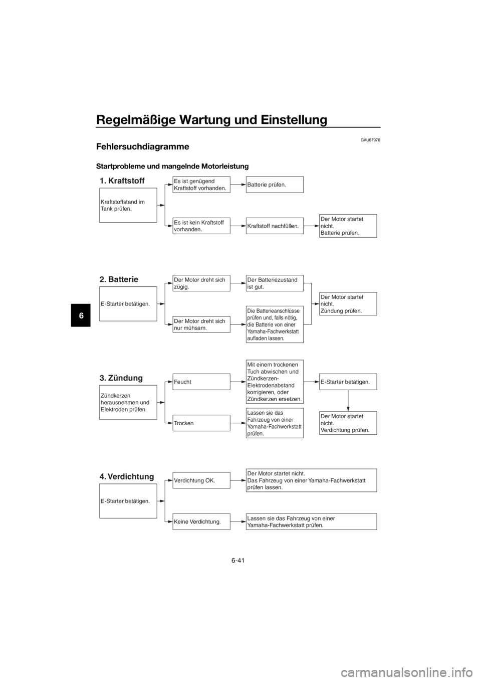 YAMAHA TRACER 700 2017  Betriebsanleitungen (in German) Regelmäßige Wartung und Einstellung
6-41
6
GAU67970
Fehlersuchdiagramme
Startprobleme und mangelnde Motorleistung
1. KraftstoffEs ist genügend 
Kraftstoff vorhanden.
Es ist kein Kraftstoff 
vorhand