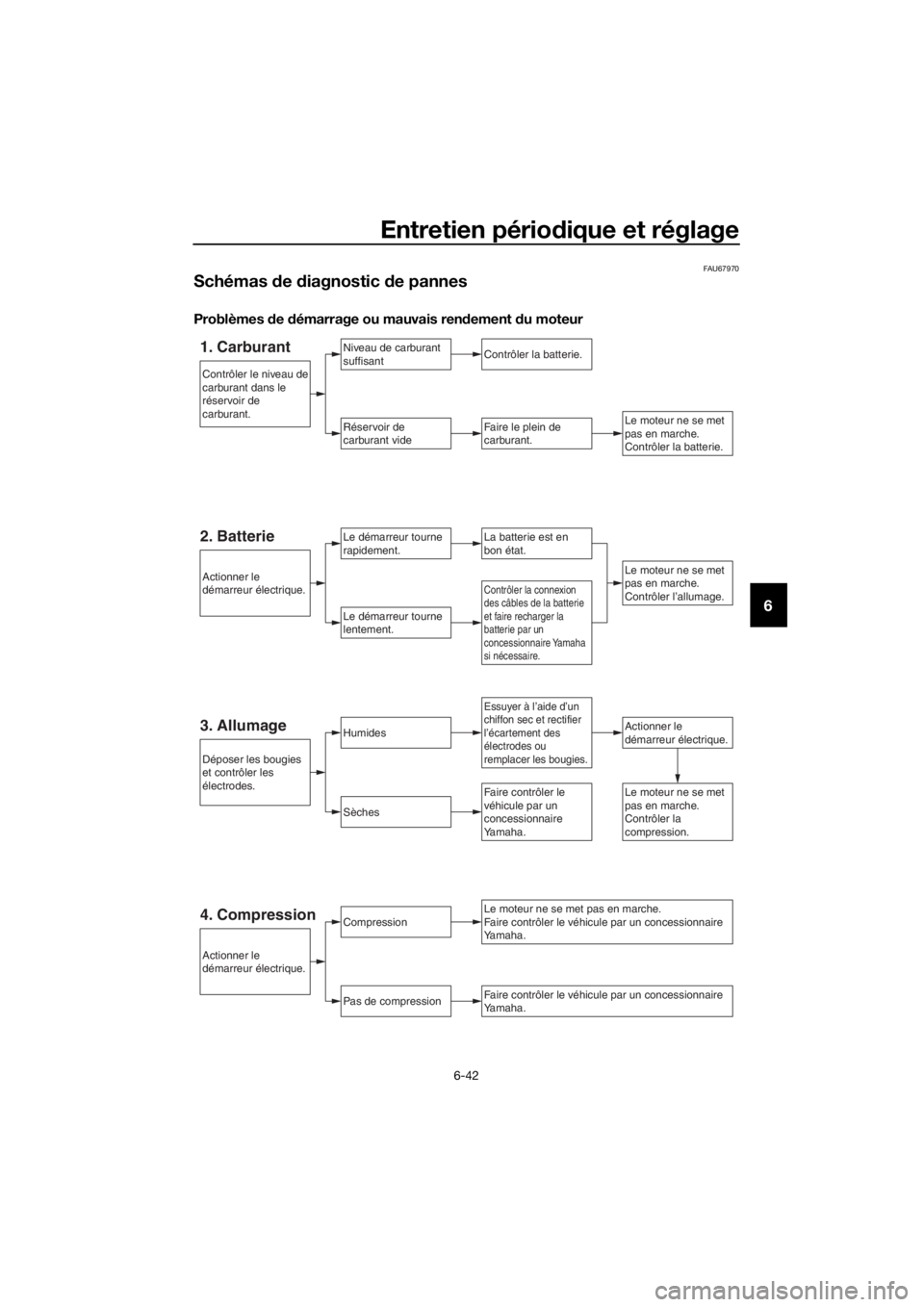 YAMAHA TRACER 700 2017  Notices Demploi (in French) Entretien périodique et réglage
6-42
6
FAU67970
Schémas de diagnostic de pannes
Problèmes de démarrage ou mauvais rendement du moteur
1. CarburantNiveau de carburant 
suffisant
Réservoir de 
car