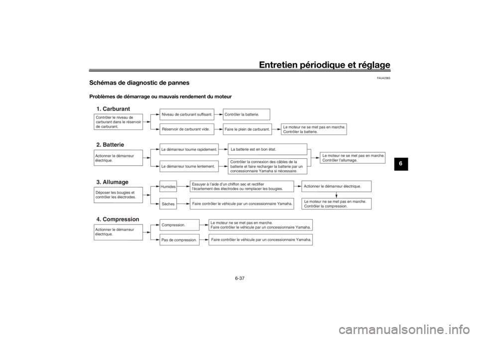 YAMAHA TRACER 900 2019  Notices Demploi (in French) Entretien périodique et réglage
6-37
6
FAU42365
Schémas  de  diagnostic  de pannesProblèmes  de  démarrage ou mauvais ren dement  du moteur
Contrôler le niveau de 
carburant dans le réservoir 
