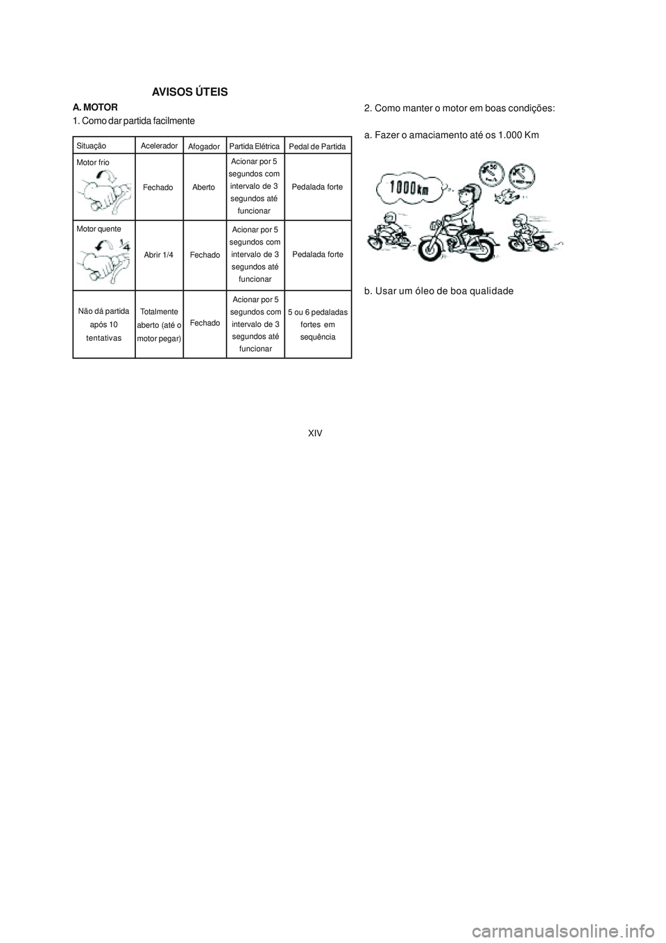 YAMAHA NEO115 2007  Manual de utilização (in Portuguese) XIV
XIV
AVISOS ÚTEIS
A. MOTOR
1. Como dar partida facilmente2. Como manter o motor em boas condições:
a. Fazer o amaciamento até os 1.000 Km
b. Usar um óleo de boa qualidade
Situação Acelerador