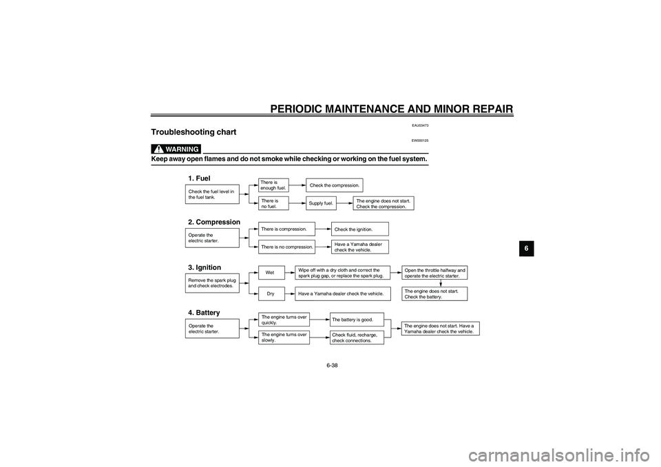YAMAHA NEO115 2002 Owners Manual PERIODIC MAINTENANCE AND MINOR REPAIR
6-38
6
EAU03473
Troubleshooting chart
EW000125
WARNING
_ Keep away open flames and do not smoke while checking or working on the fuel system. _
CT-1FE
Check the YAMAHA NEO115 2002 Owners Manual PERIODIC MAINTENANCE AND MINOR REPAIR
6-38
6
EAU03473
Troubleshooting chart
EW000125
WARNING
_ Keep away open flames and do not smoke while checking or working on the fuel system. _
CT-1FE
Check the