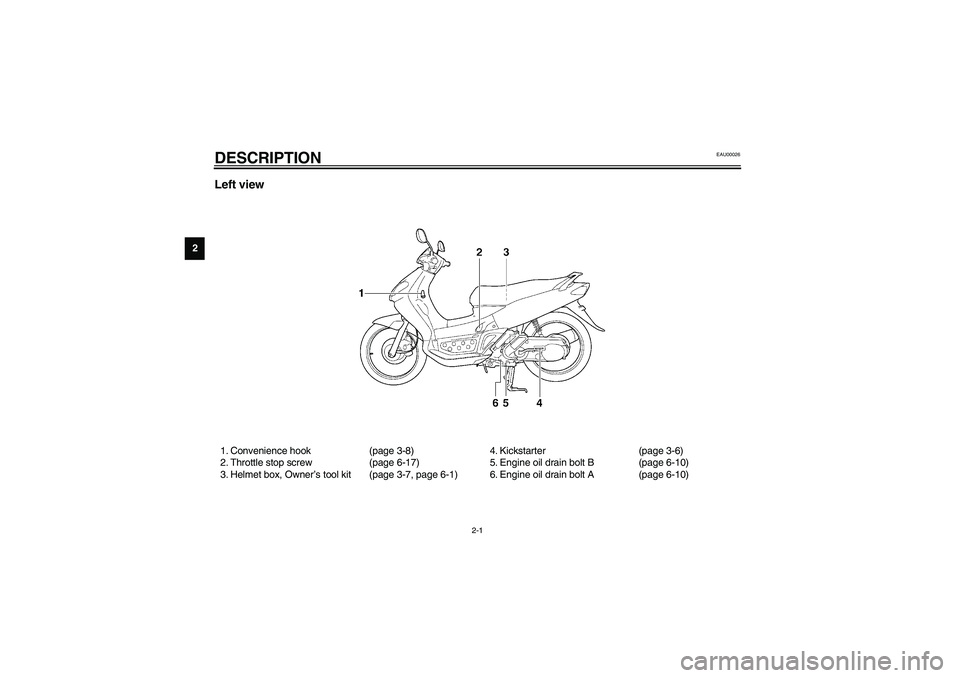 YAMAHA NEO115 2002  Owners Manual 2-1
2
EAU00026
2-DESCRIPTION Left view1. Convenience hook (page 3-8)
2. Throttle stop screw (page 6-17)
3. Helmet box, Owner’s tool kit (page 3-7, page 6-1)4. Kickstarter (page 3-6)
5. Engine oil dr