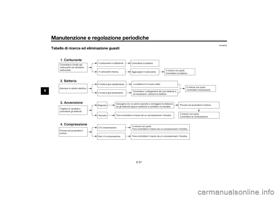 YAMAHA NIKEN 2020  Manuale duso (in Italian) Manutenzione e regolazione perio diche
6-37
6
HAU86350
Tabella  di ricerca e d eliminazione  guasti
Controllare il livello del 
carburante nel serbatoio
carburante.1. Carburante
Il carburante è suffi