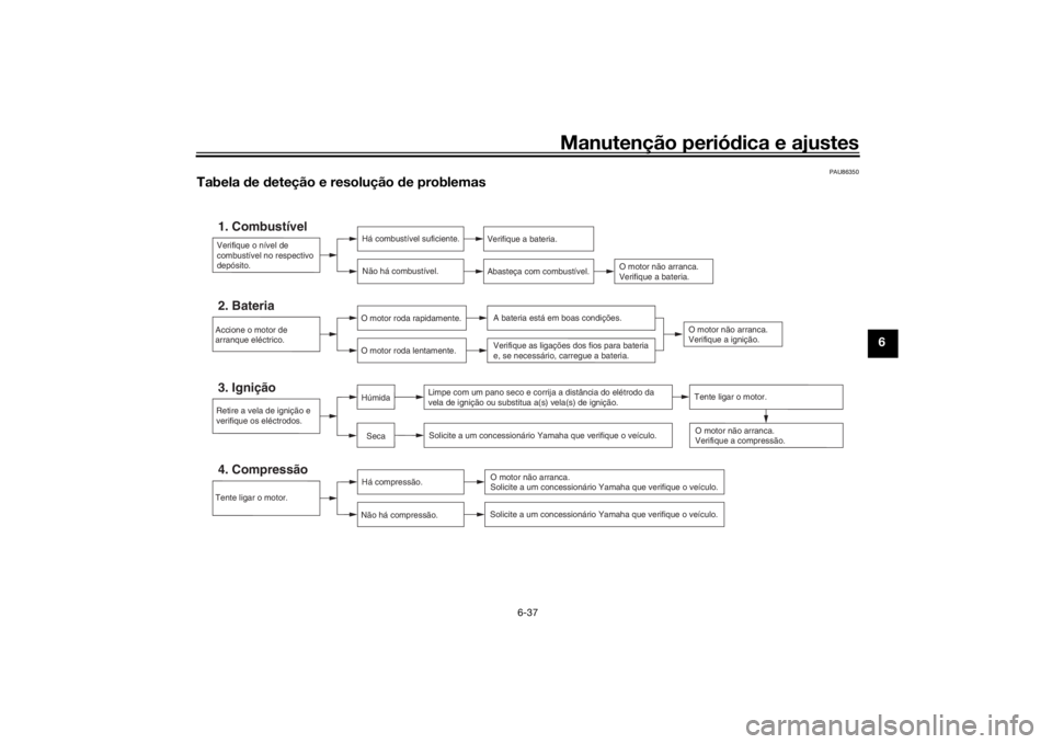 YAMAHA NIKEN 2020 Manual de utilização (in Portuguese) Manutenção periódica e ajustes
6-37
6
PAU86350
Tabela de deteção e resolução de problemas
Verifique o nível de
combustível no respectivo
depósito.1. Combustível
Há combustível sufici YAMAHA NIKEN 2020 Manual de utilização (in Portuguese) Manutenção periódica e ajustes
6-37
6
PAU86350
Tabela de deteção e resolução de problemas
Verifique o nível de
combustível no respectivo
depósito.1. Combustível
Há combustível sufici