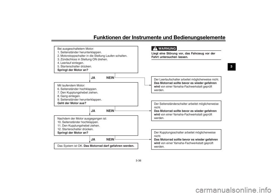 YAMAHA NIKEN 2018  Betriebsanleitungen (in German) Funktionen der Instru mente un d Be dienun gselemente
3-36
3
WARNUNG
JA NEIN JA NEIN JA NEIN
Bei ausgeschaltetem Motor:
1. Seitenständer herunterklappen.
2. Motorstoppschalter in die Stellung Laufen 