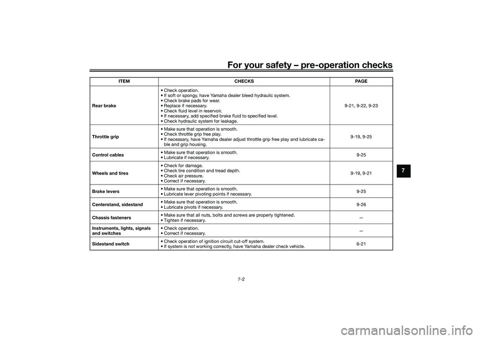 YAMAHA NMAX 125 2020 Workshop Manual For your safety – pre-operation checks
7-2
7
Rear brake• Check operation.
• If soft or spongy, have Yamaha dealer bleed hydraulic system.
• Check brake pads for wear.
• Replace if necessary. YAMAHA NMAX 125 2020 Workshop Manual For your safety – pre-operation checks
7-2
7
Rear brake• Check operation.
• If soft or spongy, have Yamaha dealer bleed hydraulic system.
• Check brake pads for wear.
• Replace if necessary.