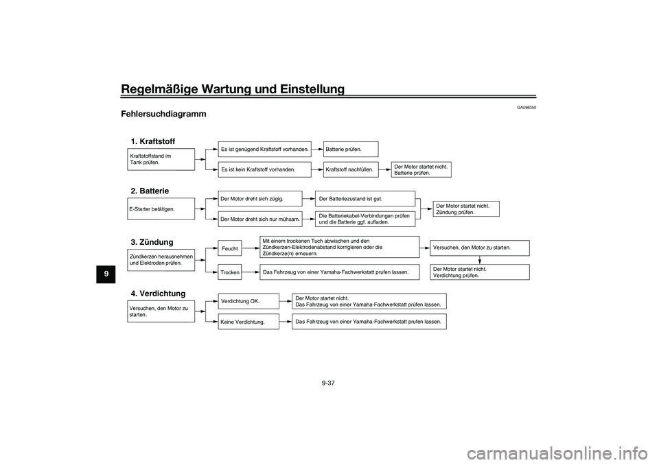 YAMAHA NMAX 125 2021 Betriebsanleitungen (in German) Regelmäßige Wartung und Einstellung
9-37
9
GAU86350
Fehlersuchdiagramm
Kraftstoffstand im
Tank prüfen.1. Kraftstoff
Es ist genügend Kraftstoff vorhanden.
Es ist kein Kraftstoff vorhanden.
Batterie YAMAHA NMAX 125 2021 Betriebsanleitungen (in German) Regelmäßige Wartung und Einstellung
9-37
9
GAU86350
Fehlersuchdiagramm
Kraftstoffstand im
Tank prüfen.1. Kraftstoff
Es ist genügend Kraftstoff vorhanden.
Es ist kein Kraftstoff vorhanden.
Batterie