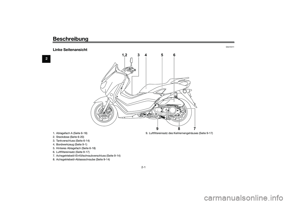 YAMAHA NMAX 125 2020  Betriebsanleitungen (in German) Beschreibung
2-1
2
GAU10411
Linke Seitenansicht
1,2 3 4
98756
1. Ablagefach A (Seite 6-18)
2. Steckdose (Seite 6-20)
3. Tankverschluss (Seite 6-14)
4. Bordwerkzeug (Seite 9-1)
5. Hinteres Ablagefach (