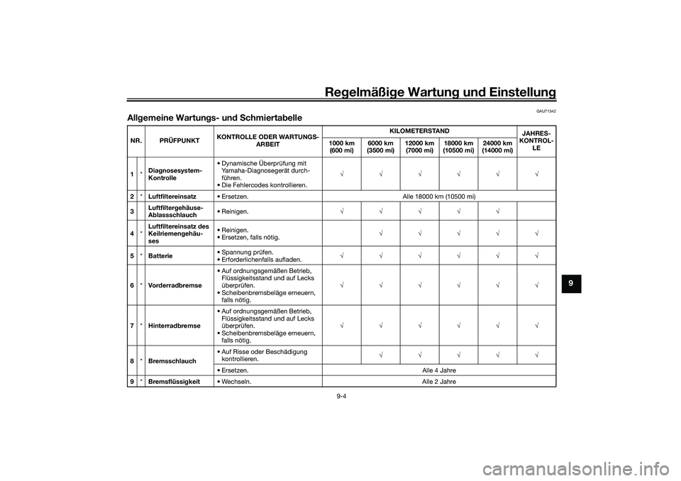 YAMAHA NMAX 125 2020 Betriebsanleitungen (in German) Regelmäßige Wartung und Einstellung
9-4
9
GAU71342
Allgemeine Wartungs- und SchmiertabelleNR. PRÜFPUNKTKONTROLLE ODER WARTUNGS-
ARBEITKILOMETERSTA N D
JAHRES-
KONTROL-
LE 1000 km
(600 mi)6000 km
YAMAHA NMAX 125 2020 Betriebsanleitungen (in German) Regelmäßige Wartung und Einstellung
9-4
9
GAU71342
Allgemeine Wartungs- und SchmiertabelleNR. PRÜFPUNKTKONTROLLE ODER WARTUNGS-
ARBEITKILOMETERSTA N D
JAHRES-
KONTROL-
LE 1000 km
(600 mi)6000 km