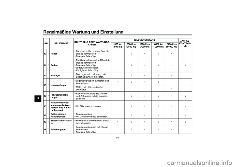 YAMAHA NMAX 125 2020 Betriebsanleitungen (in German) Regelmäßige Wartung und Einstellung
9-5
9
10*Räder• Rundlauf prüfen und auf Beschä-
digung kontrollieren.
• Ersetzen, falls nötig.
11*Reifen• Profiltiefe prüfen und auf Besch YAMAHA NMAX 125 2020 Betriebsanleitungen (in German) Regelmäßige Wartung und Einstellung
9-5
9
10*Räder• Rundlauf prüfen und auf Beschä-
digung kontrollieren.
• Ersetzen, falls nötig.
11*Reifen• Profiltiefe prüfen und auf Besch