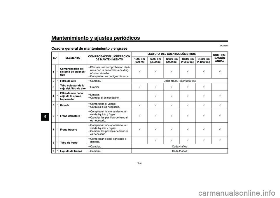 YAMAHA NMAX 125 2021 Manuale de Empleo (in Spanish) Mantenimiento y ajustes periódicos
9-4
9
SAU71342
Cuadro general de mantenimiento y engraseN.º ELEMENTOCOMPROBACIÓN U OPERACIÓN
DE MANTENIMIENTOLECTURA DEL CUENTAKILÓMETROS
COMPRO-
BACIÓN
ANUA YAMAHA NMAX 125 2021 Manuale de Empleo (in Spanish) Mantenimiento y ajustes periódicos
9-4
9
SAU71342
Cuadro general de mantenimiento y engraseN.º ELEMENTOCOMPROBACIÓN U OPERACIÓN
DE MANTENIMIENTOLECTURA DEL CUENTAKILÓMETROS
COMPRO-
BACIÓN
ANUA