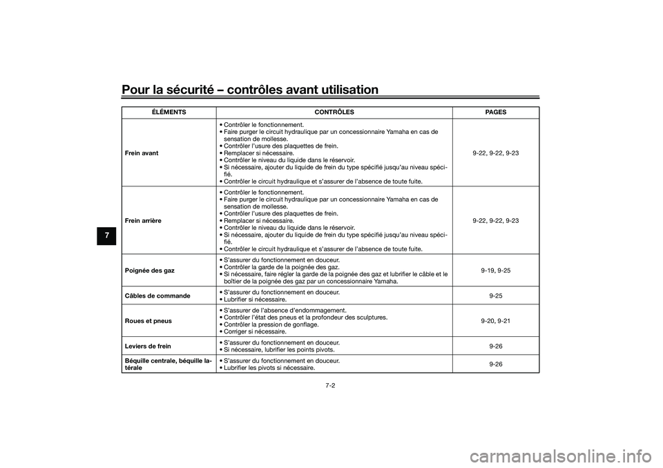 YAMAHA NMAX 125 2020 Notices Demploi (in French) Pour la sécurité – contrôles avant utilisation
7-2
7
Frein avant• Contrôler le fonctionnement.
• Faire purger le circuit hydraulique par un concessionnaire Yamaha en cas de
sensation de mol YAMAHA NMAX 125 2020 Notices Demploi (in French) Pour la sécurité – contrôles avant utilisation
7-2
7
Frein avant• Contrôler le fonctionnement.
• Faire purger le circuit hydraulique par un concessionnaire Yamaha en cas de
sensation de mol
