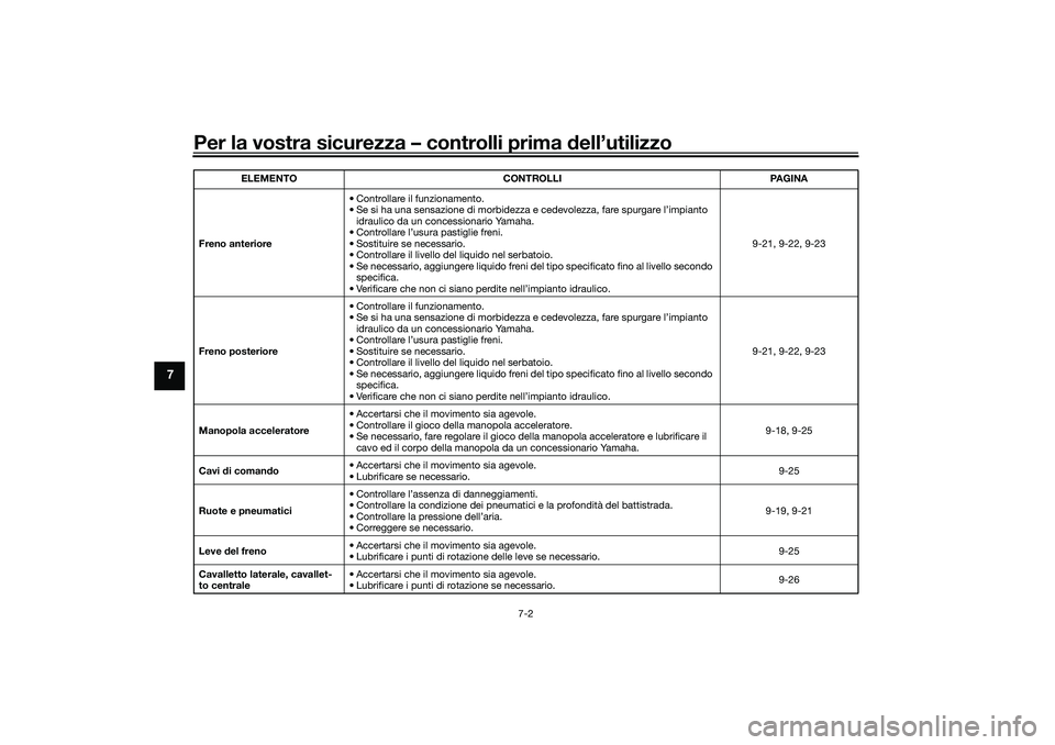 YAMAHA NMAX 125 2021  Manuale duso (in Italian) Per la vostra sicurezza – controlli prima dell’utilizzo
7-2
7
Freno anteriore• Controllare il funzionamento.
• Se si ha una sensazione di morbidezza e cedevolezza, fare spurgare l’impianto 
