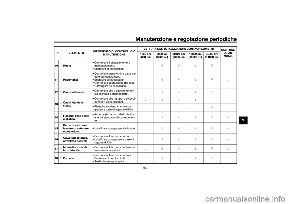 YAMAHA NMAX 125 2020 Manuale duso (in Italian) Manutenzione e regolazione periodiche
9-4
9
10*Ruote• Controllare il disassamento e
danneggiamenti.
• Sostituire se necessario.√√√√
11*Pneumatici• Controllare la profondità battistra-
YAMAHA NMAX 125 2020 Manuale duso (in Italian) Manutenzione e regolazione periodiche
9-4
9
10*Ruote• Controllare il disassamento e
danneggiamenti.
• Sostituire se necessario.√√√√
11*Pneumatici• Controllare la profondità battistra-