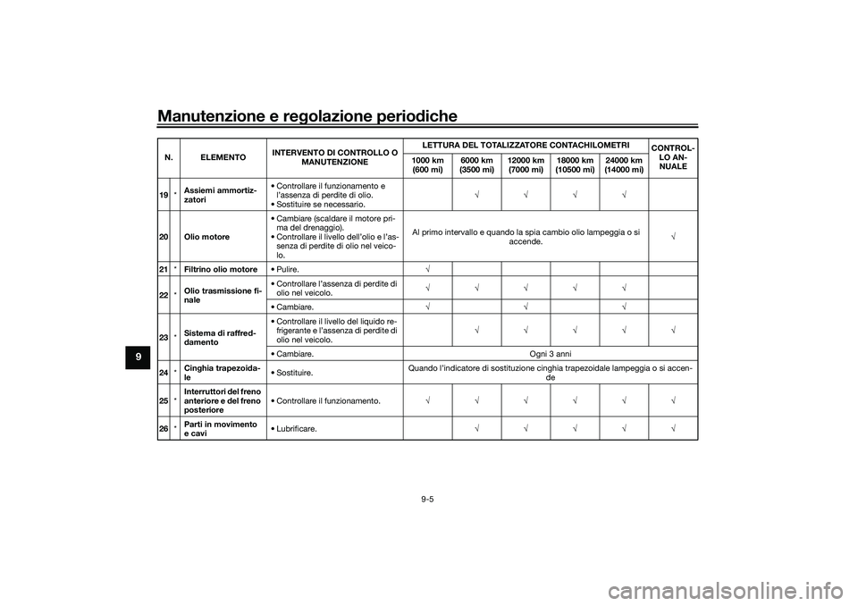 YAMAHA NMAX 125 2020 Manuale duso (in Italian) Manutenzione e regolazione periodiche
9-5
9
19*Assiemi ammortiz-
zatori• Controllare il funzionamento e
l’assenza di perdite di olio.
• Sostituire se necessario.√√√√
20 Olio motore• C YAMAHA NMAX 125 2020 Manuale duso (in Italian) Manutenzione e regolazione periodiche
9-5
9
19*Assiemi ammortiz-
zatori• Controllare il funzionamento e
l’assenza di perdite di olio.
• Sostituire se necessario.√√√√
20 Olio motore• C