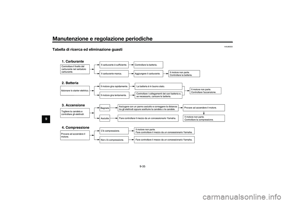 YAMAHA NMAX 125 2021 Manuale duso (in Italian) Manutenzione e regolazione periodiche
9-35
9
HAU86350
Tabella di ricerca ed eliminazione guasti
Controllare il livello del
carburante nel serbatoio
carburante.1. Carburante
Il carburante è sufficien YAMAHA NMAX 125 2021 Manuale duso (in Italian) Manutenzione e regolazione periodiche
9-35
9
HAU86350
Tabella di ricerca ed eliminazione guasti
Controllare il livello del
carburante nel serbatoio
carburante.1. Carburante
Il carburante è sufficien