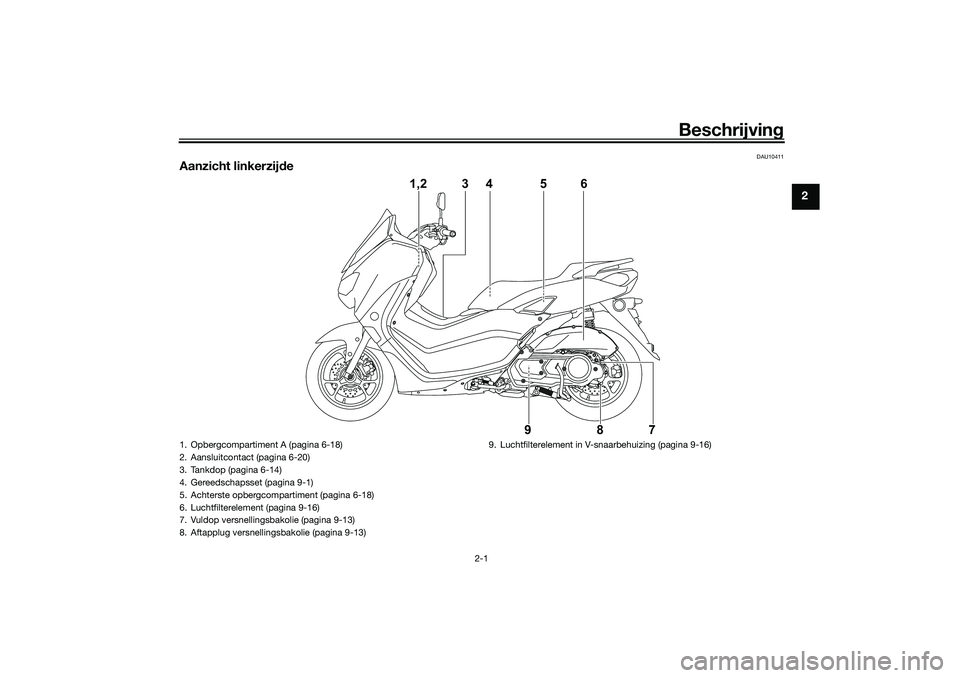 YAMAHA NMAX 125 2021  Instructieboekje (in Dutch) Beschrijving
2-1
2
DAU10411
Aanzicht linkerzijde
1,2 3 4
98756
1. Opbergcompartiment A (pagina 6-18)
2. Aansluitcontact (pagina 6-20)
3. Tankdop (pagina 6-14)
4. Gereedschapsset (pagina 9-1)
5. Achter