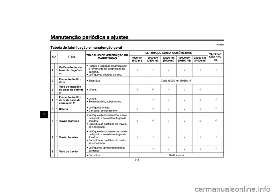 YAMAHA NMAX 125 2021  Manual de utilização (in Portuguese) Manutenção periódica e ajustes
9-3
9
PAU71342
Tabela de lubrificação e manutenção geralN.º ITEMTRABALHO DE VERIFICAÇÃO OU 
MANUTENÇÃOLEITURA DO CONTA-QUILÓMETROS
VERIFICA-
ÇÃO ANU-
AL 1