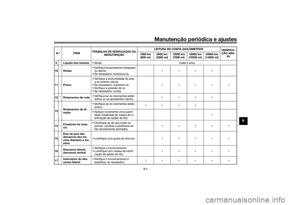 YAMAHA NMAX 125 2021  Manual de utilização (in Portuguese) Manutenção periódica e ajustes
9-4
9
9*Líquido dos travões• Mude. Cada 2 anos
10*Rodas• Verifique se apresentam desgaste 
ou danos.
• Se necessário, substitua-os.
11*Pneus• V
